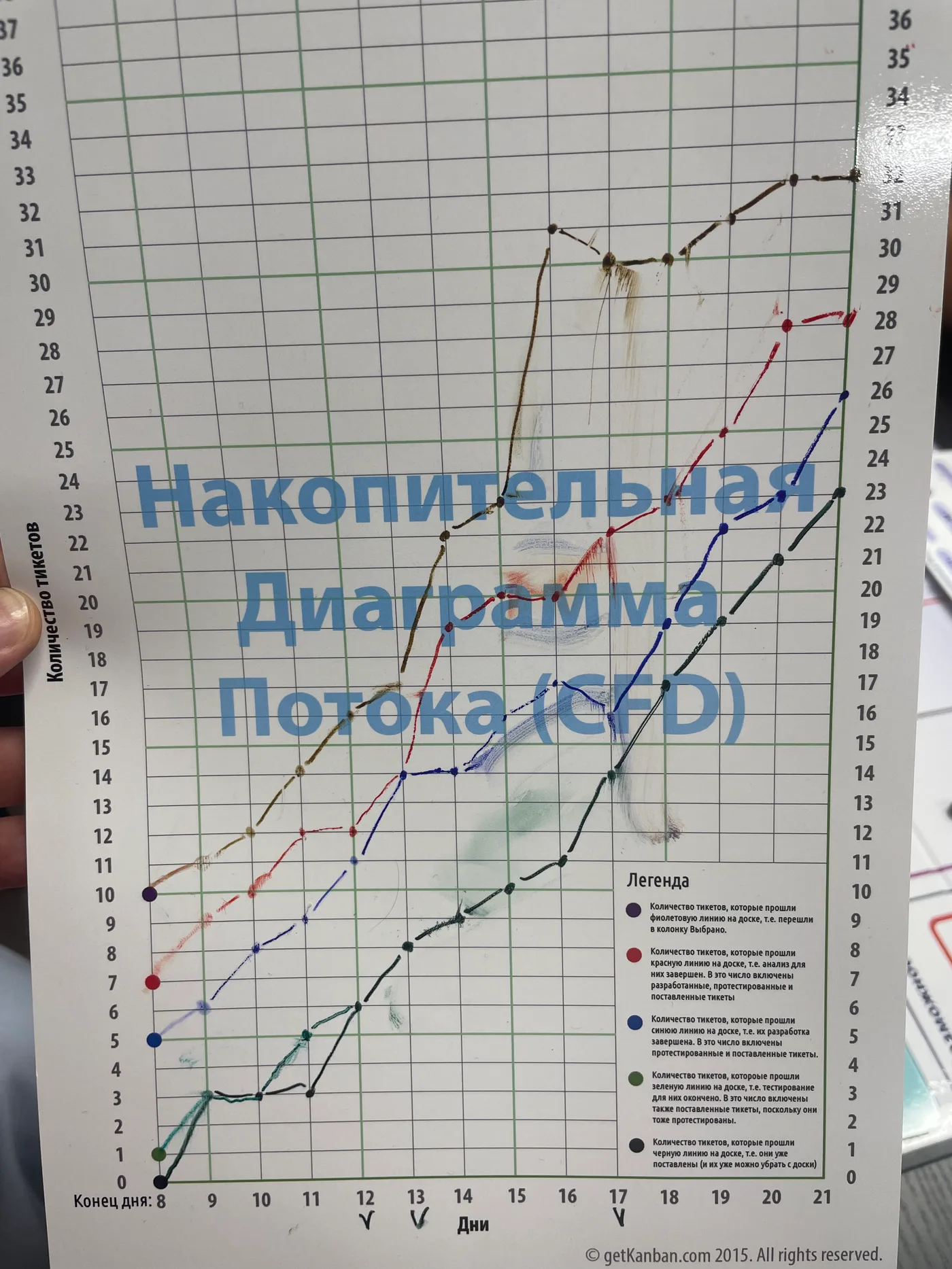 Диаграмма по итогам игры GetKanban